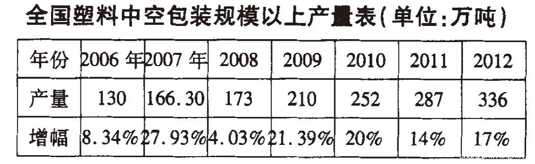 塑料中空容器行业的发展趋势分析 塑料中空容器行业的发展趋势分析