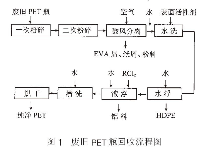 废旧PET聚酯瓶的回收利用 废旧PET聚酯瓶的回收利用