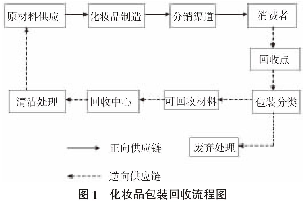 闭环供应链视角下化妆品包装回收研究 闭环供应链视角下化妆品包装回收研究