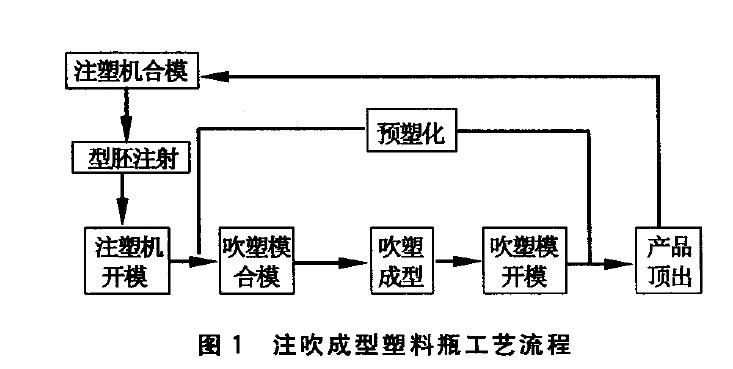 用于注吹成型塑料包装瓶的模具结构设计 用于注吹成型塑料包装瓶的模具结构设计