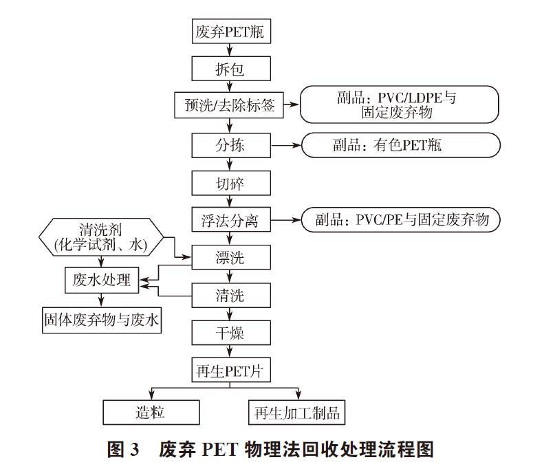 废弃PET塑料包装瓶的处理及再生资源化技术研究进展 废弃PET塑料包装瓶的处理及再生资源化技术研究进展