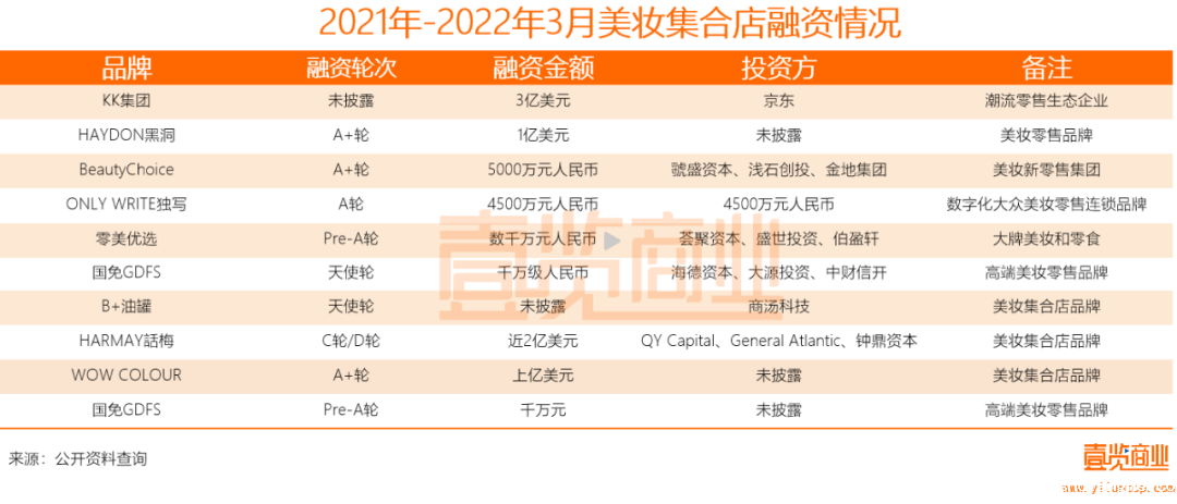 2022年了,美妆集合店活得怎么样? 2022年了,美妆集合店活得怎么样?