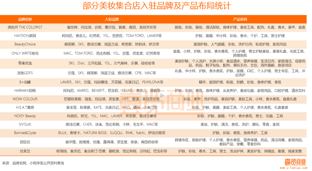 2022年了,美妆集合店活得怎么样? 2022年了,美妆集合店活得怎么样?