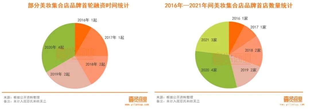 2022年了,美妆集合店活得怎么样? 2022年了,美妆集合店活得怎么样?
