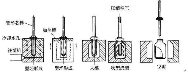 什么是中空吹塑?中空吹塑的全面知识 什么是中空吹塑?中空吹塑的全面知识