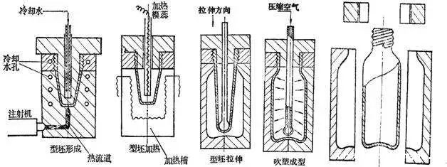 什么是中空吹塑?中空吹塑的全面知识 什么是中空吹塑?中空吹塑的全面知识